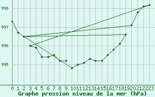 Courbe de la pression atmosphrique pour Milford Haven