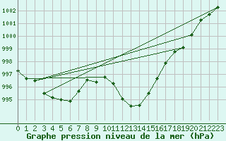 Courbe de la pression atmosphrique pour Koetschach / Mauthen