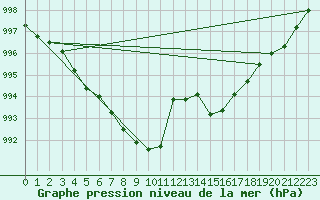 Courbe de la pression atmosphrique pour Chteaudun (28)