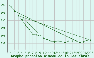 Courbe de la pression atmosphrique pour Suomussalmi Pesio