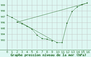 Courbe de la pression atmosphrique pour Honefoss Hoyby