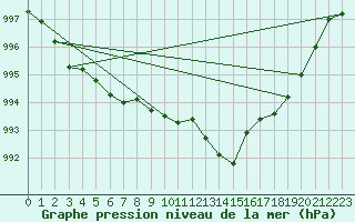 Courbe de la pression atmosphrique pour Saint-Paul-des-Landes (15)