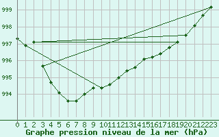 Courbe de la pression atmosphrique pour Cap Ferret (33)