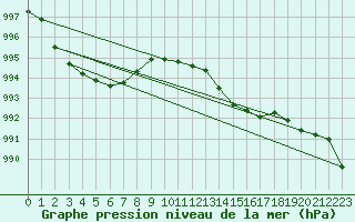 Courbe de la pression atmosphrique pour Charleville-Mzires / Mohon (08)