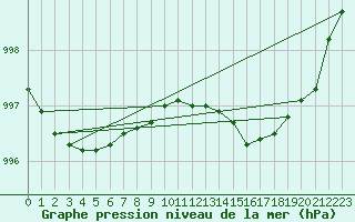 Courbe de la pression atmosphrique pour Leuchtturm Kiel