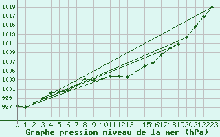 Courbe de la pression atmosphrique pour Crnomelj