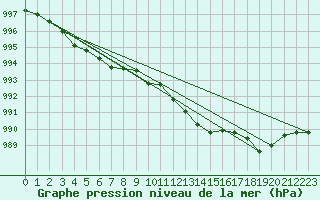 Courbe de la pression atmosphrique pour Mona