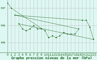 Courbe de la pression atmosphrique pour Veggli Ii