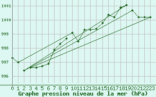 Courbe de la pression atmosphrique pour Retz