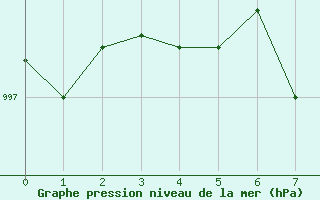 Courbe de la pression atmosphrique pour Myken