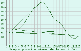 Courbe de la pression atmosphrique pour Breuillet (17)