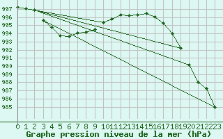 Courbe de la pression atmosphrique pour Anholt