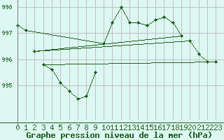 Courbe de la pression atmosphrique pour Chivres (Be)