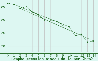 Courbe de la pression atmosphrique pour Parikkala Koitsanlahti