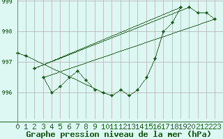 Courbe de la pression atmosphrique pour Saint Andrae I. L.