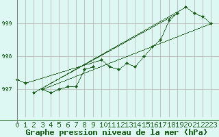Courbe de la pression atmosphrique pour Arkona