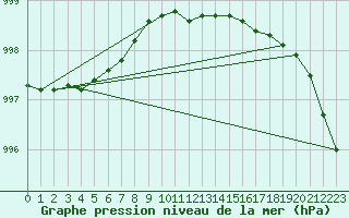 Courbe de la pression atmosphrique pour Oulu Vihreasaari