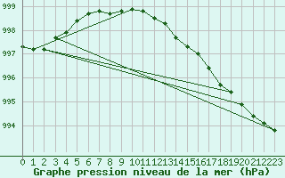 Courbe de la pression atmosphrique pour Kuopio Ritoniemi