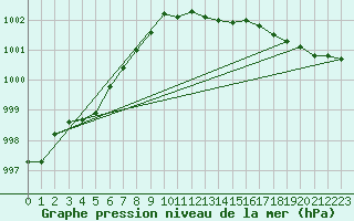 Courbe de la pression atmosphrique pour Genthin