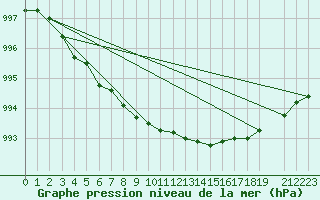 Courbe de la pression atmosphrique pour Salla Naruska