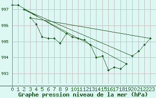 Courbe de la pression atmosphrique pour Droue-sur-Drouette (28)