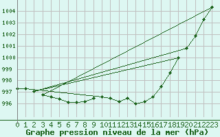 Courbe de la pression atmosphrique pour Rostherne No 2