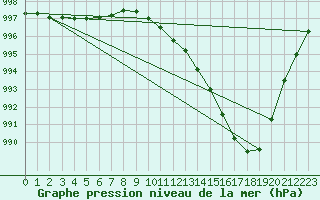 Courbe de la pression atmosphrique pour Goldberg