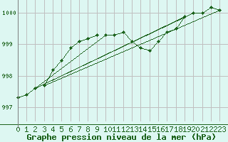 Courbe de la pression atmosphrique pour Floda