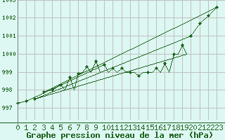 Courbe de la pression atmosphrique pour Braunschweig