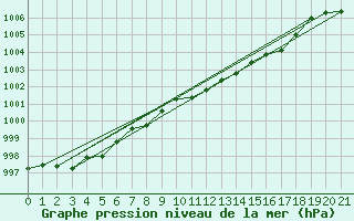 Courbe de la pression atmosphrique pour Macmillan Pass