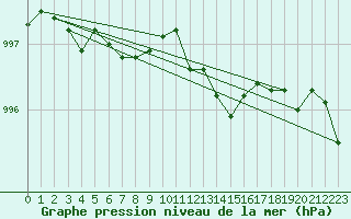 Courbe de la pression atmosphrique pour Gaddede A