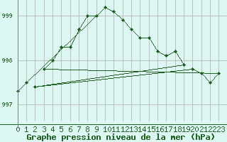 Courbe de la pression atmosphrique pour la bouée 62112