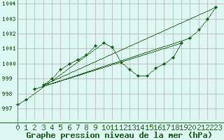 Courbe de la pression atmosphrique pour Aniane (34)