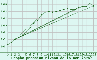 Courbe de la pression atmosphrique pour Roemoe