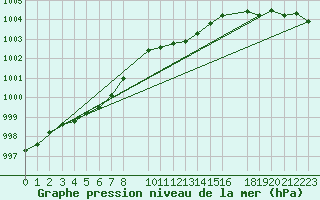 Courbe de la pression atmosphrique pour Sint Katelijne-waver (Be)