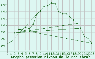 Courbe de la pression atmosphrique pour La Beaume (05)