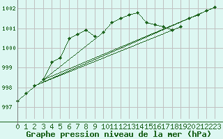 Courbe de la pression atmosphrique pour Landser (68)