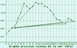 Courbe de la pression atmosphrique pour Norsjoe