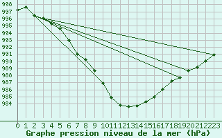 Courbe de la pression atmosphrique pour Aultbea