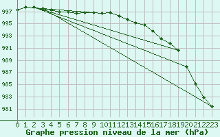 Courbe de la pression atmosphrique pour Mazinghem (62)