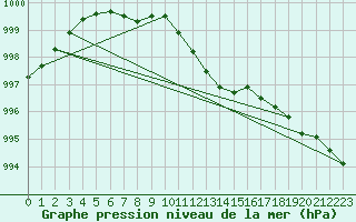 Courbe de la pression atmosphrique pour Bad Hersfeld