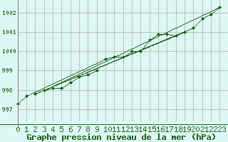 Courbe de la pression atmosphrique pour Jokkmokk FPL