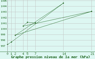 Courbe de la pression atmosphrique pour Ciudad Victoria, Tamps.