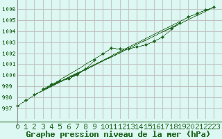 Courbe de la pression atmosphrique pour Saclas (91)