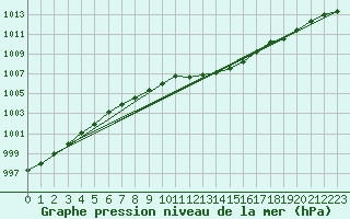 Courbe de la pression atmosphrique pour Besanon (25)