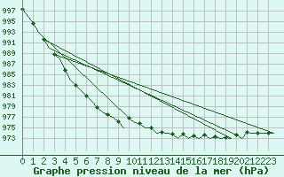 Courbe de la pression atmosphrique pour Euro Platform