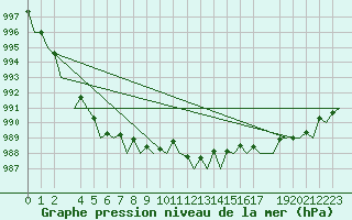 Courbe de la pression atmosphrique pour Rheine-Bentlage