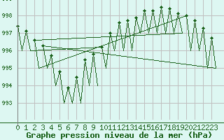 Courbe de la pression atmosphrique pour Dresden-Klotzsche