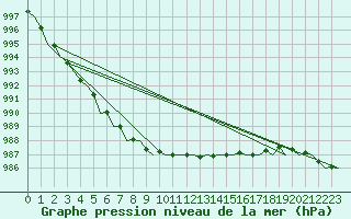 Courbe de la pression atmosphrique pour Stornoway