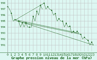 Courbe de la pression atmosphrique pour Tirstrup